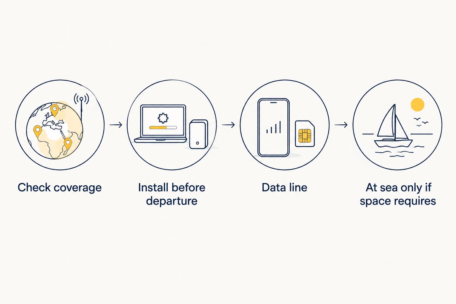 Cruise phone setup sequence from checking coverage to switching connections at sea