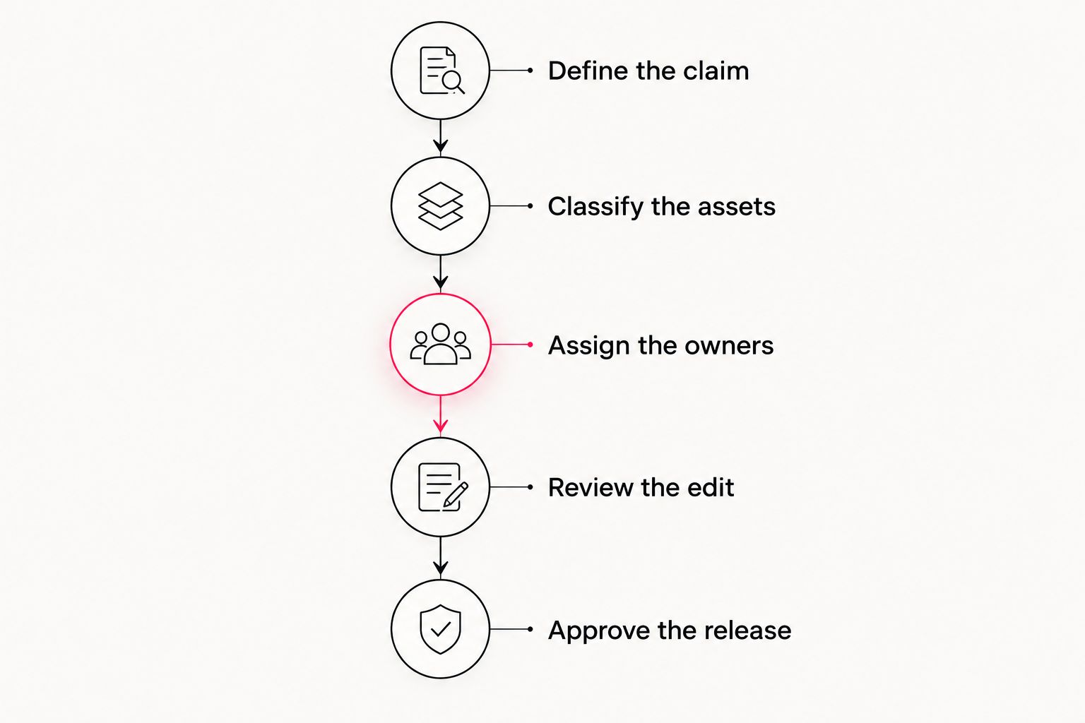 Corporate video planning sequence from defining the claim through approving the release