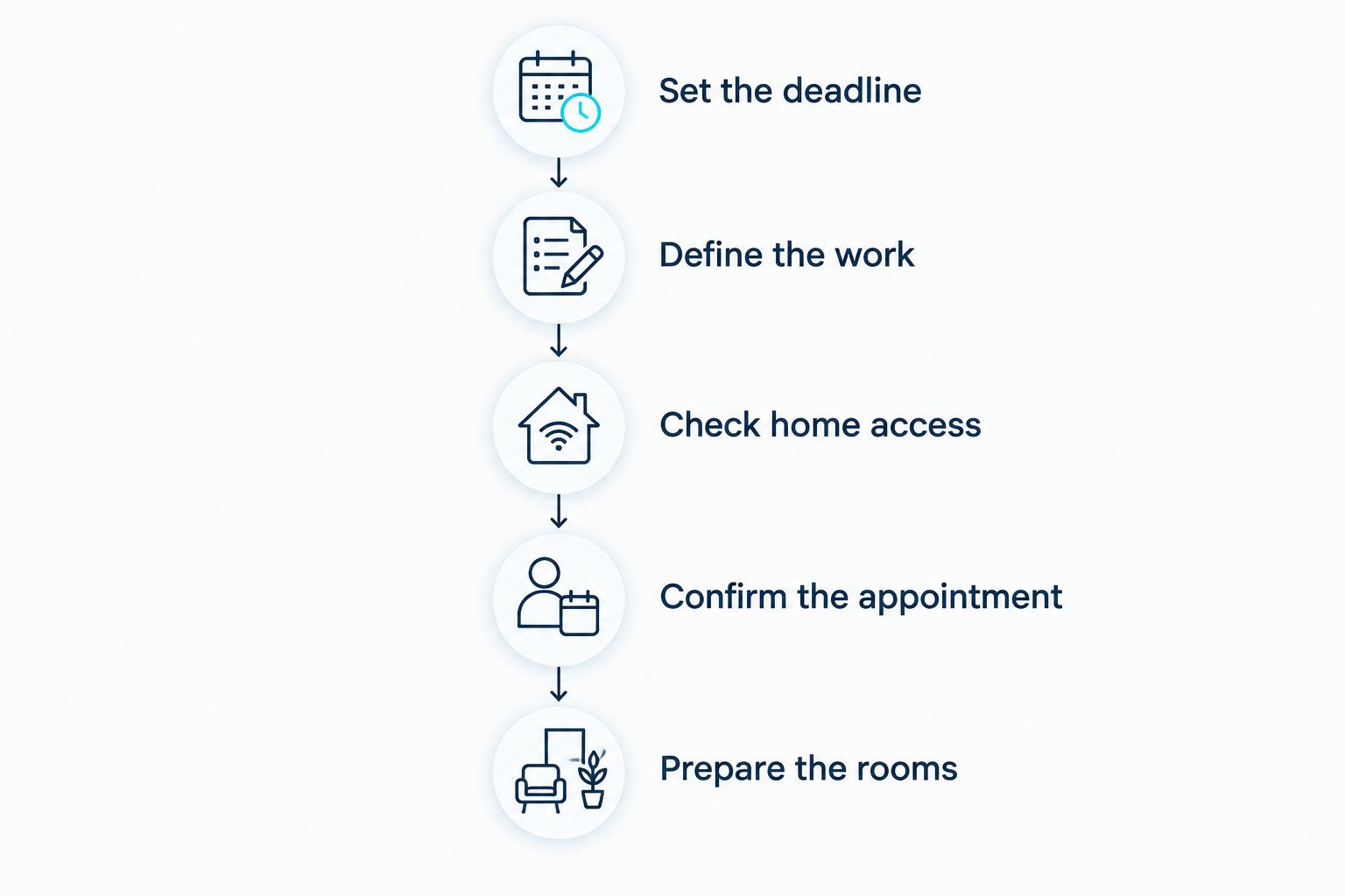 Booking sequence from setting the cleaning deadline to preparing the rooms