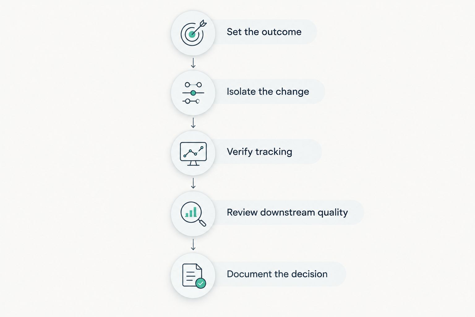 Five testing steps from setting the outcome to documenting the decision