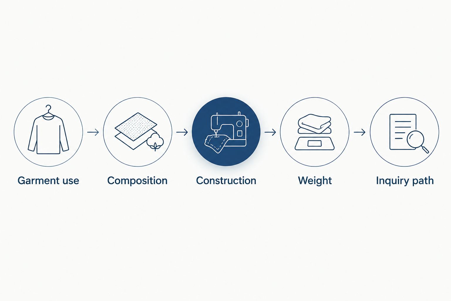 Sequence for screening uniform fabrics by garment use, composition, construction, weight, and inquiry path