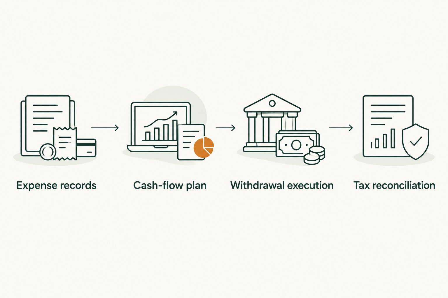 Four connected stages from expense records through retirement cash flow to HSA tax reconciliation.