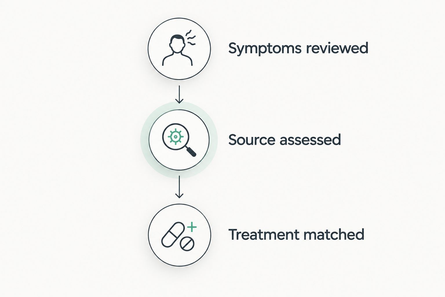 Three stages of matching facet pain treatment: symptoms reviewed, source assessed, and treatment matched.