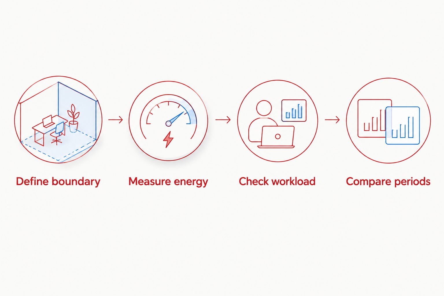 Four steps for checking a data center electricity-efficiency claim