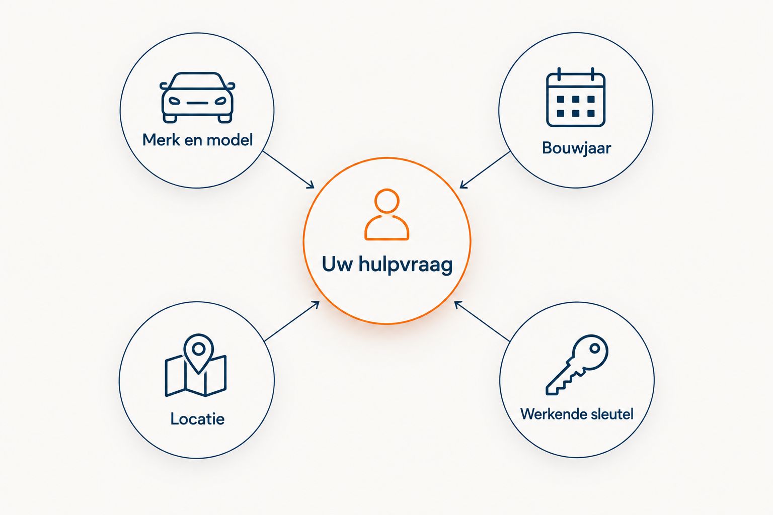 Gegevens voor een gerichte aanvraag: hulpvraag, merk en model, bouwjaar, locatie en werkende sleutel.