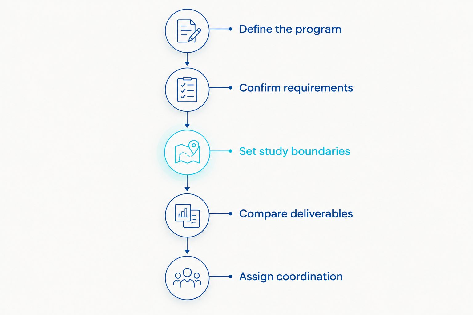 Proposal preparation sequence from defining the development program to assigning coordination