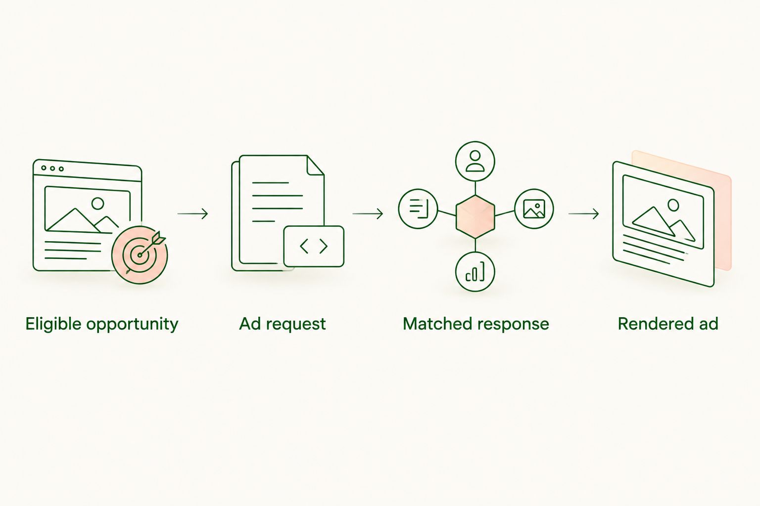 Flow from an eligible chat opportunity through an ad request and matched response to a rendered ad
