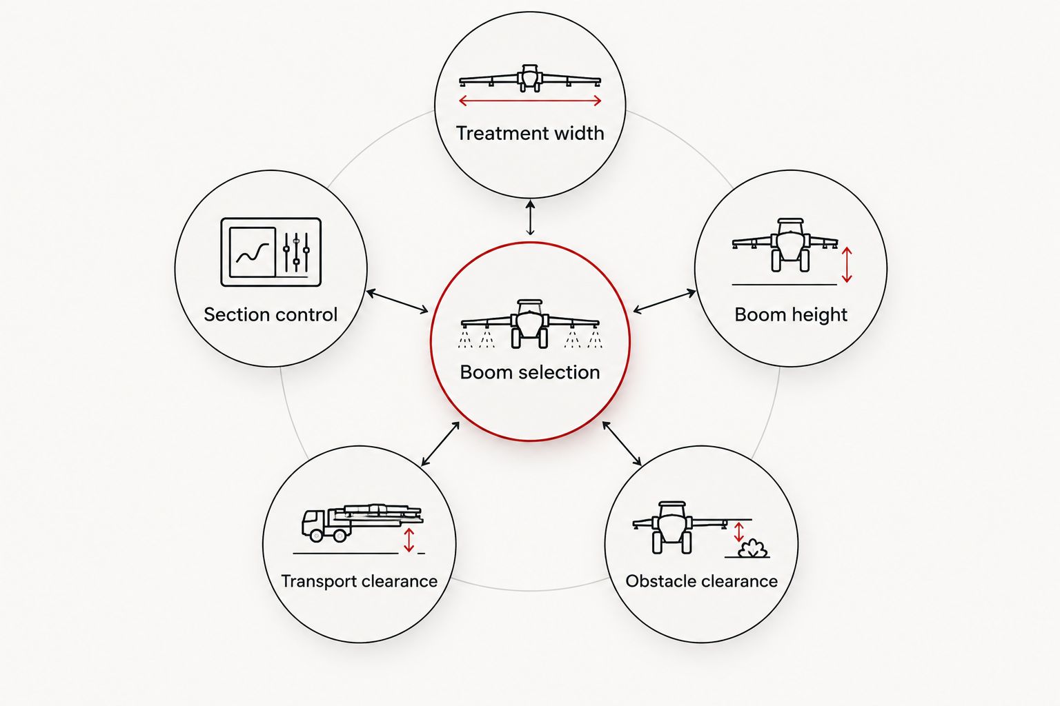 Boom selection diagram covering width, section control, height, transport and obstacles