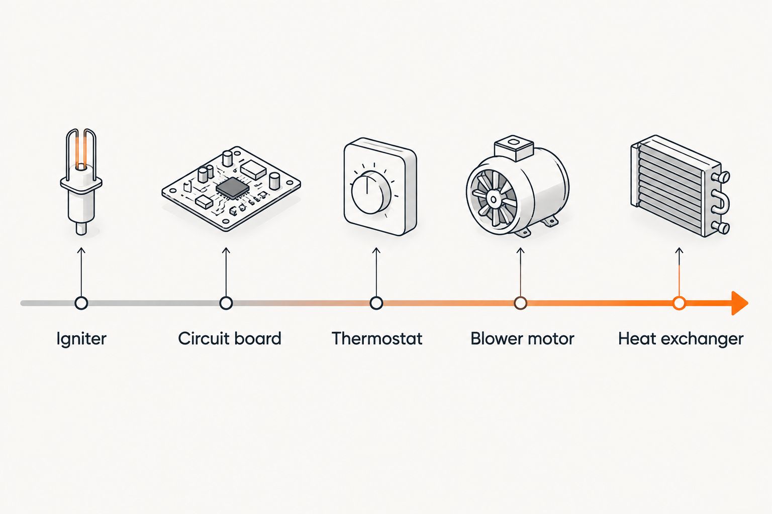 Furnace repair cost scale from igniter to heat exchanger