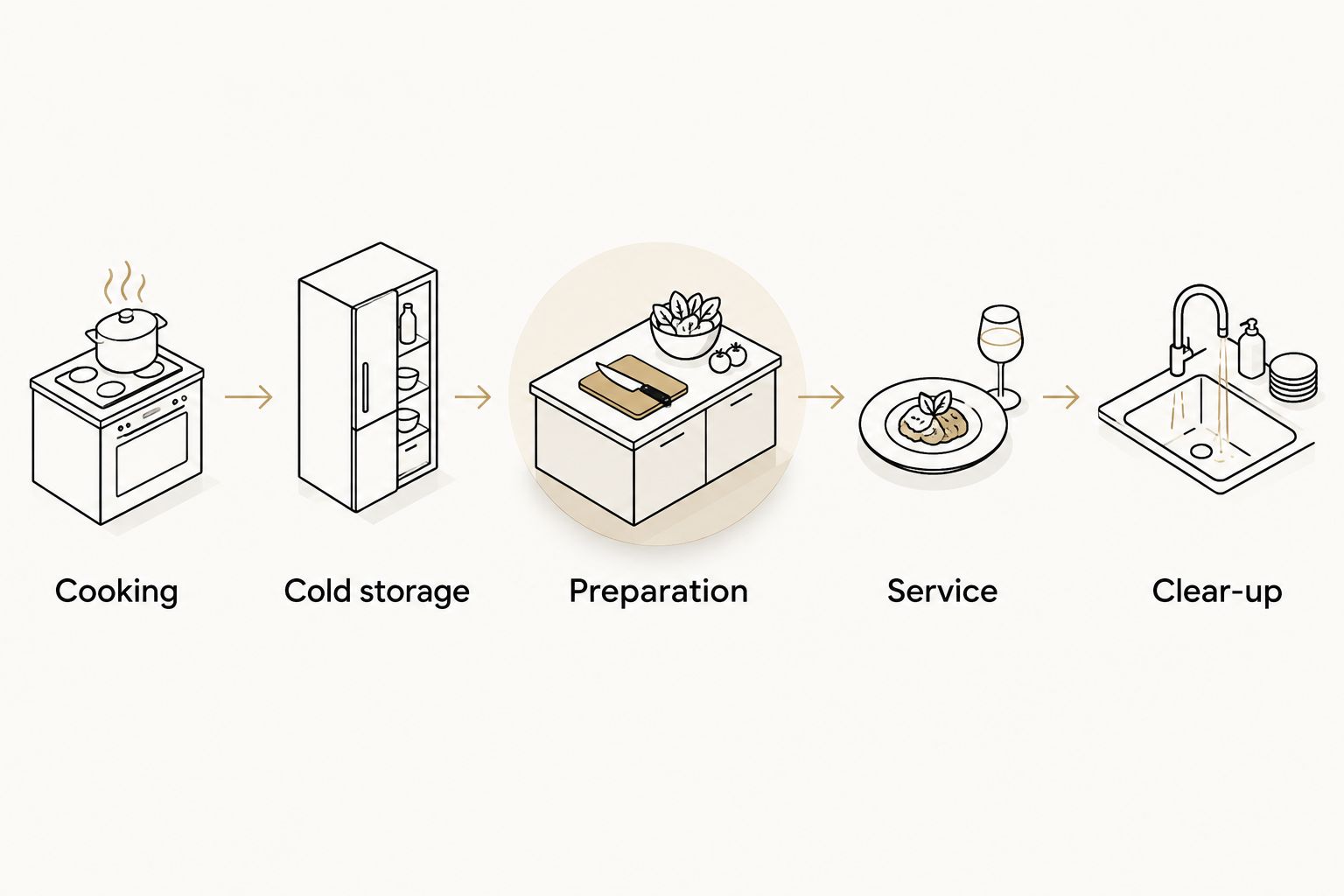 Equipment checks covering cooking, cold storage, preparation, service and clear-up