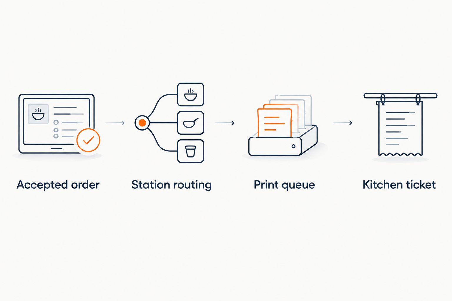 Accepted kiosk orders pass through station routing and a print queue to become kitchen tickets.