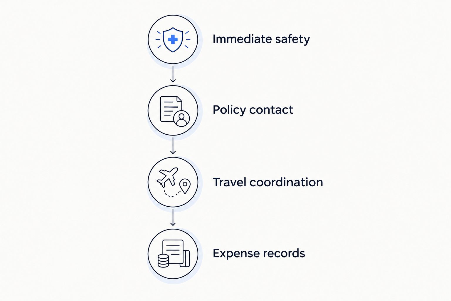 Four stages separating urgent safety, insurance contact, travel coordination, and expense records.