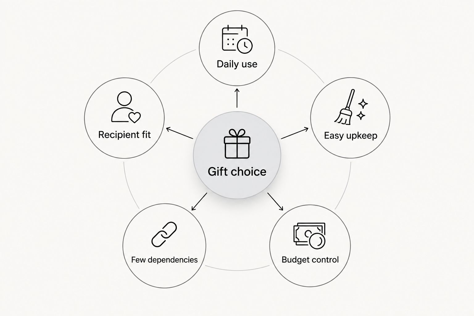 Gift choice connected to daily use, recipient fit, easy upkeep, few dependencies, and budget control