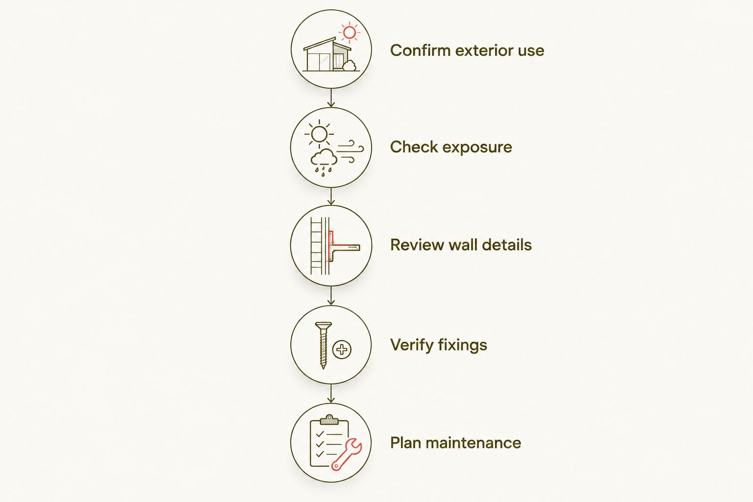 Five checks for selecting and installing exterior wood cladding