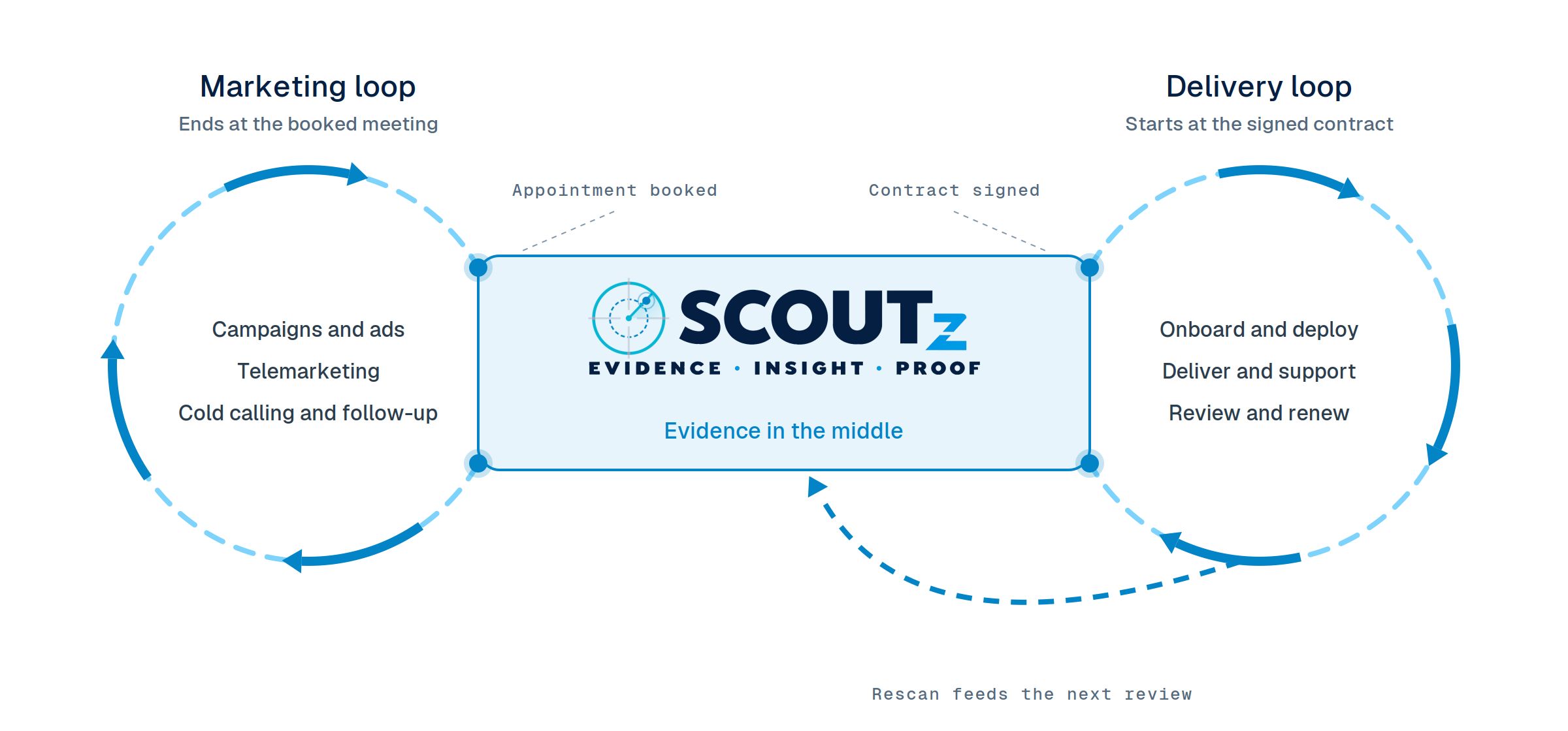 Illustrative SCOUTz missing-middle diagram: marketing ends at a booked meeting; delivery starts at a signed contract