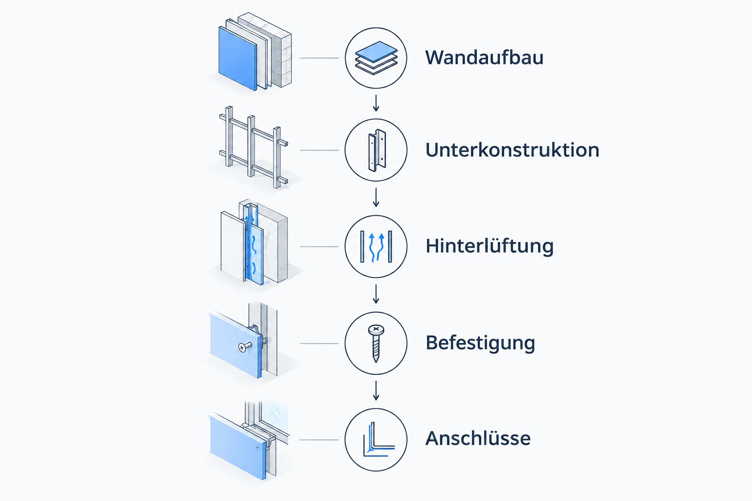 Prüfreihenfolge vom Wandaufbau über Hinterlüftung und Befestigung bis zu den Anschlüssen