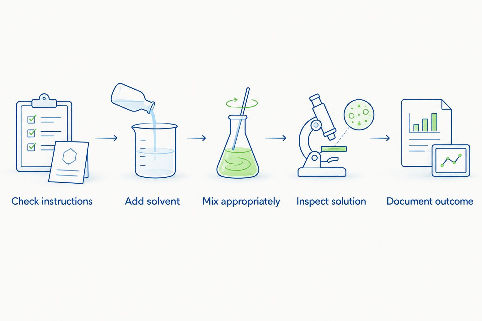 Five steps for checking peptide dissolution, from reviewing instructions to documenting the outcome.