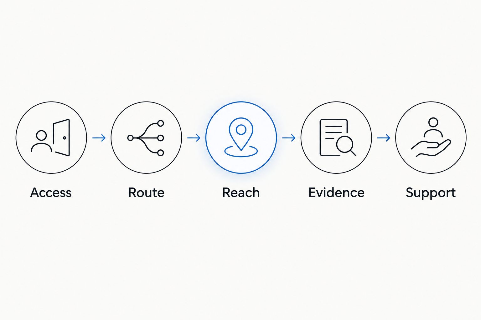 Five equipment-selection steps: access, route, reach, evidence and support
