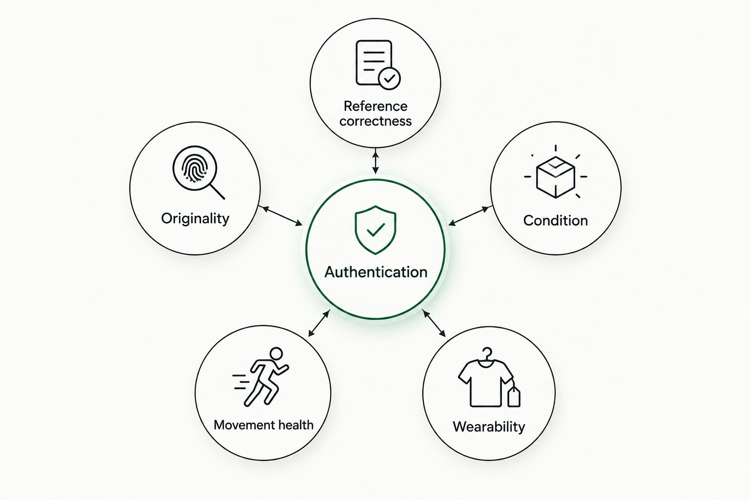 Authentication connected to reference correctness, originality, condition, movement health and wearability