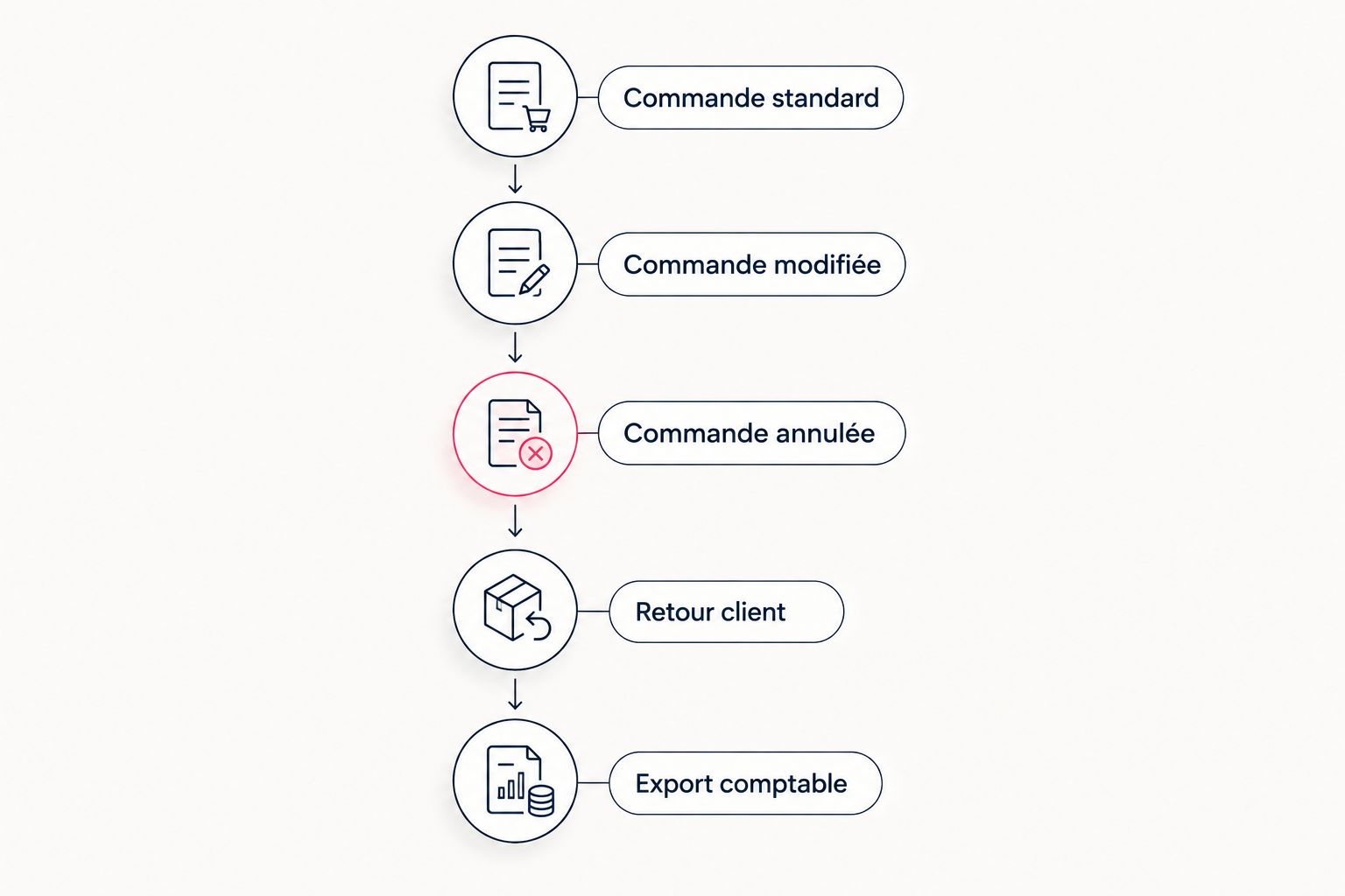 Parcours de vérification : commandes, retour client et export comptable.