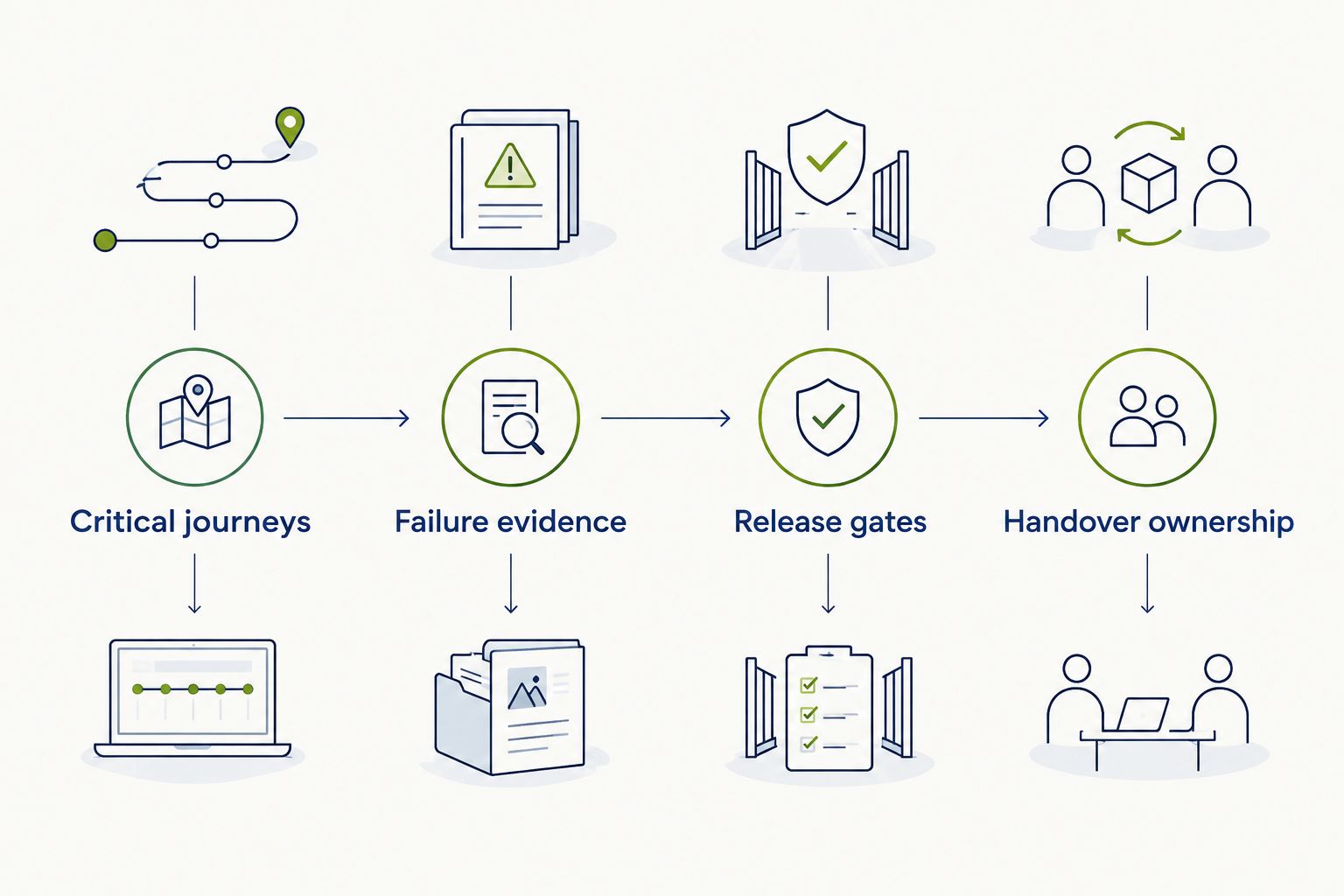 Four evaluation stages from critical journeys to handover ownership