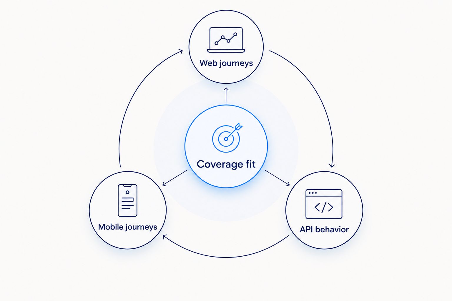 Coverage fit connected to web journeys, mobile journeys, and API behavior