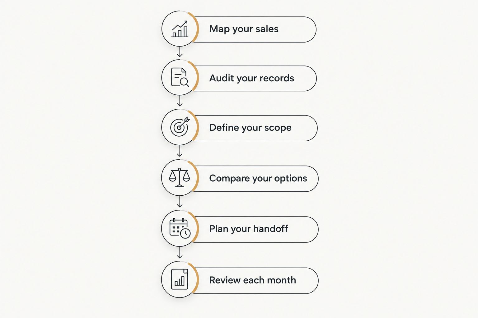 Six steps for choosing and handing over monthly restaurant bookkeeping
