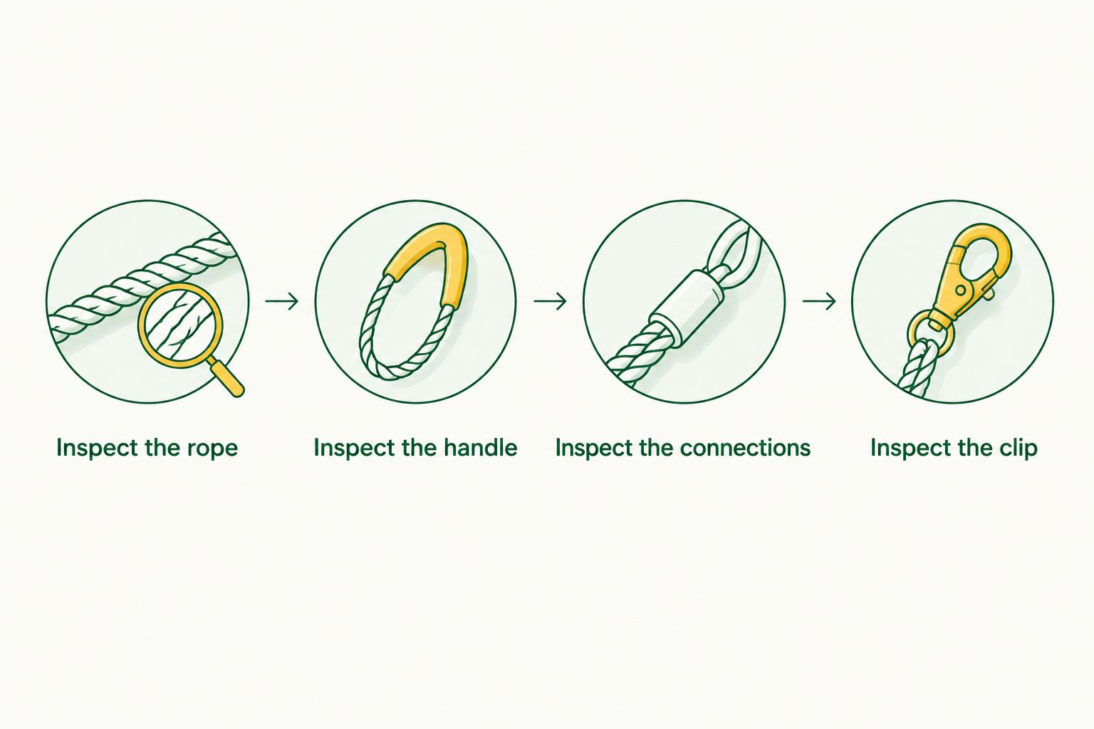 Rope leash inspection sequence covering the rope, handle, connections, and clip