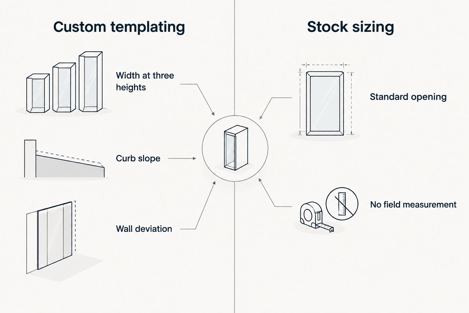 Comparison diagram of custom templating versus stock sizing for shower doors