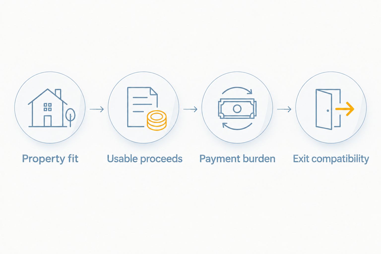 Four checks connecting property eligibility, usable funding, payment burden, and the repayment exit.