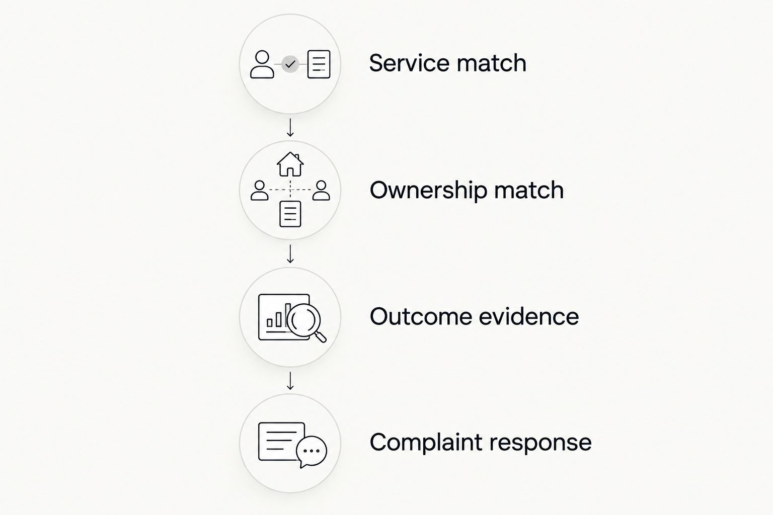 Four checks for reading timeshare service reviews: service, ownership, outcome, and complaint response.
