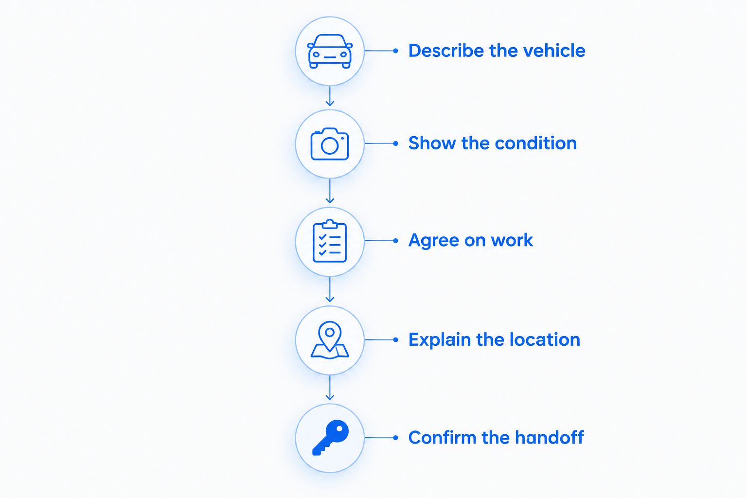 Booking sequence from describing the vehicle to confirming the handoff