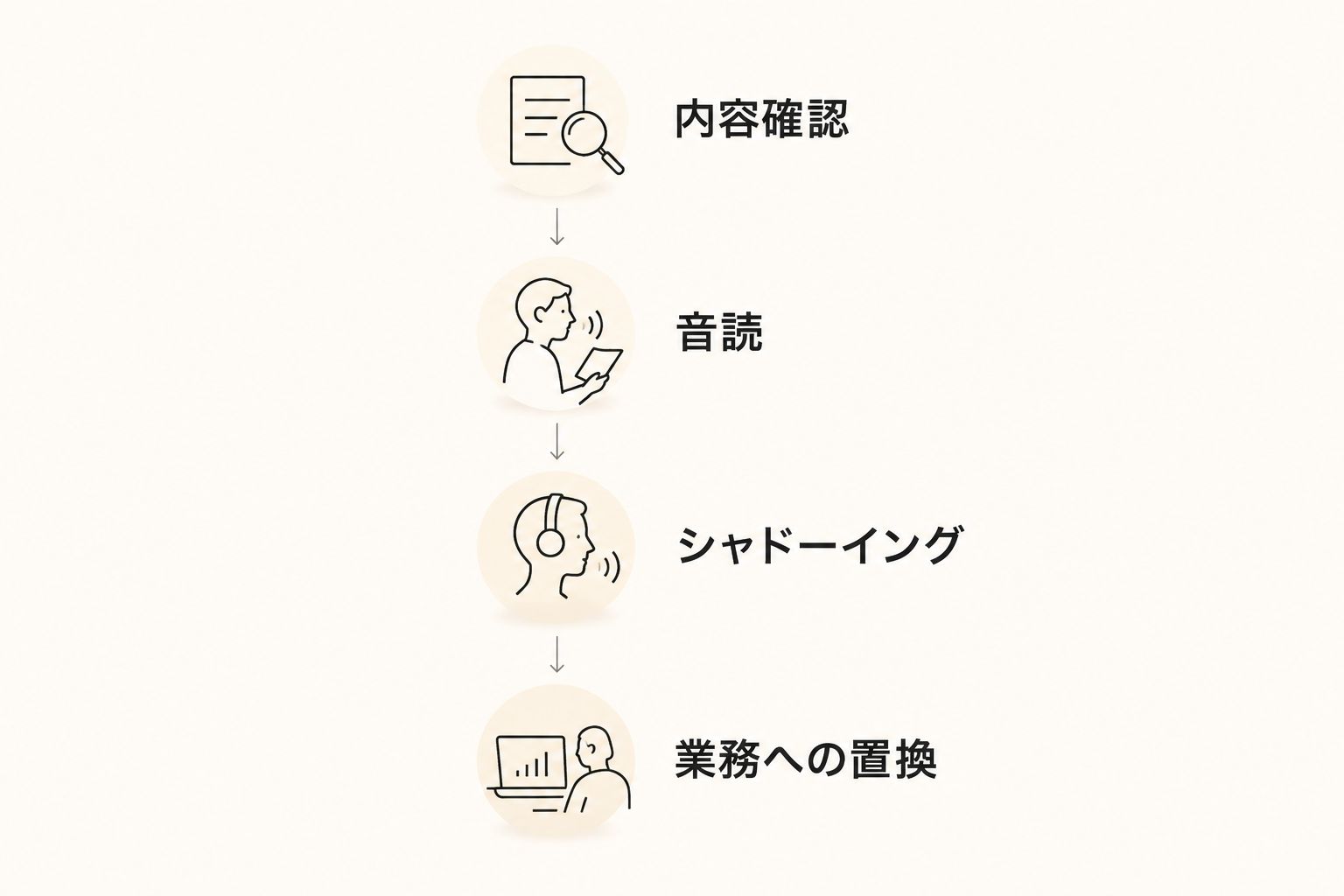 内容確認、音読、シャドーイング、業務への置換の順に進む練習手順
