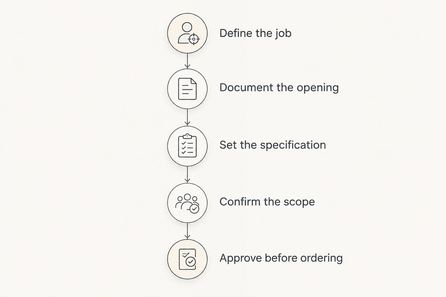 Five stages from defining the window treatment's job to approving the order