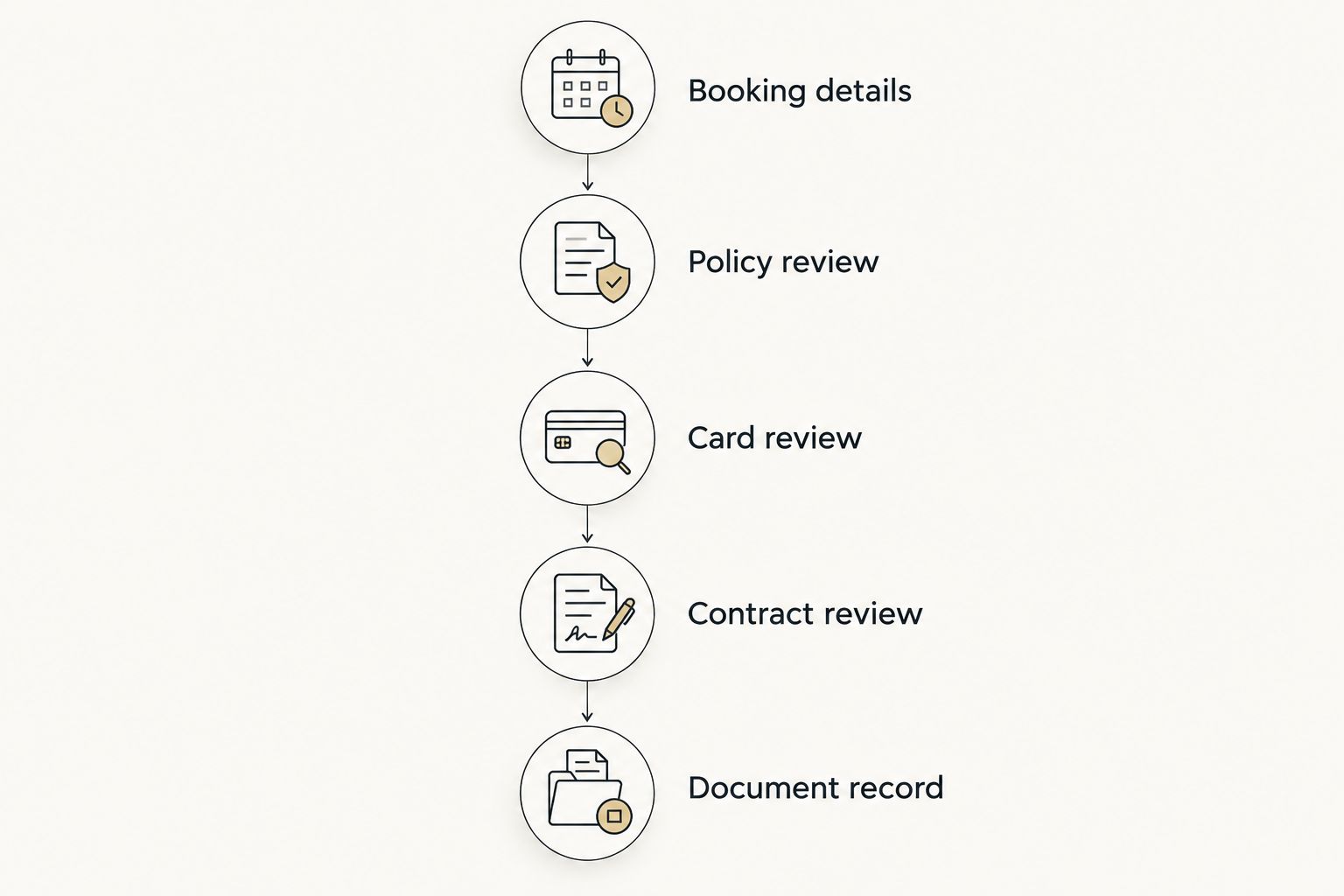 Five steps for checking rental insurance, from booking details to keeping a document record.