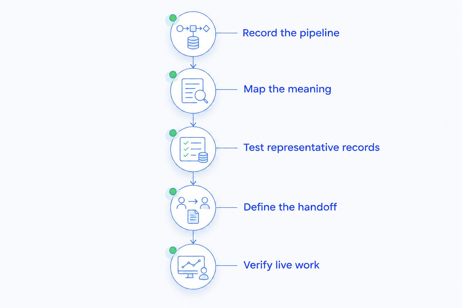 Migration sequence from recording the pipeline to verifying live sales work