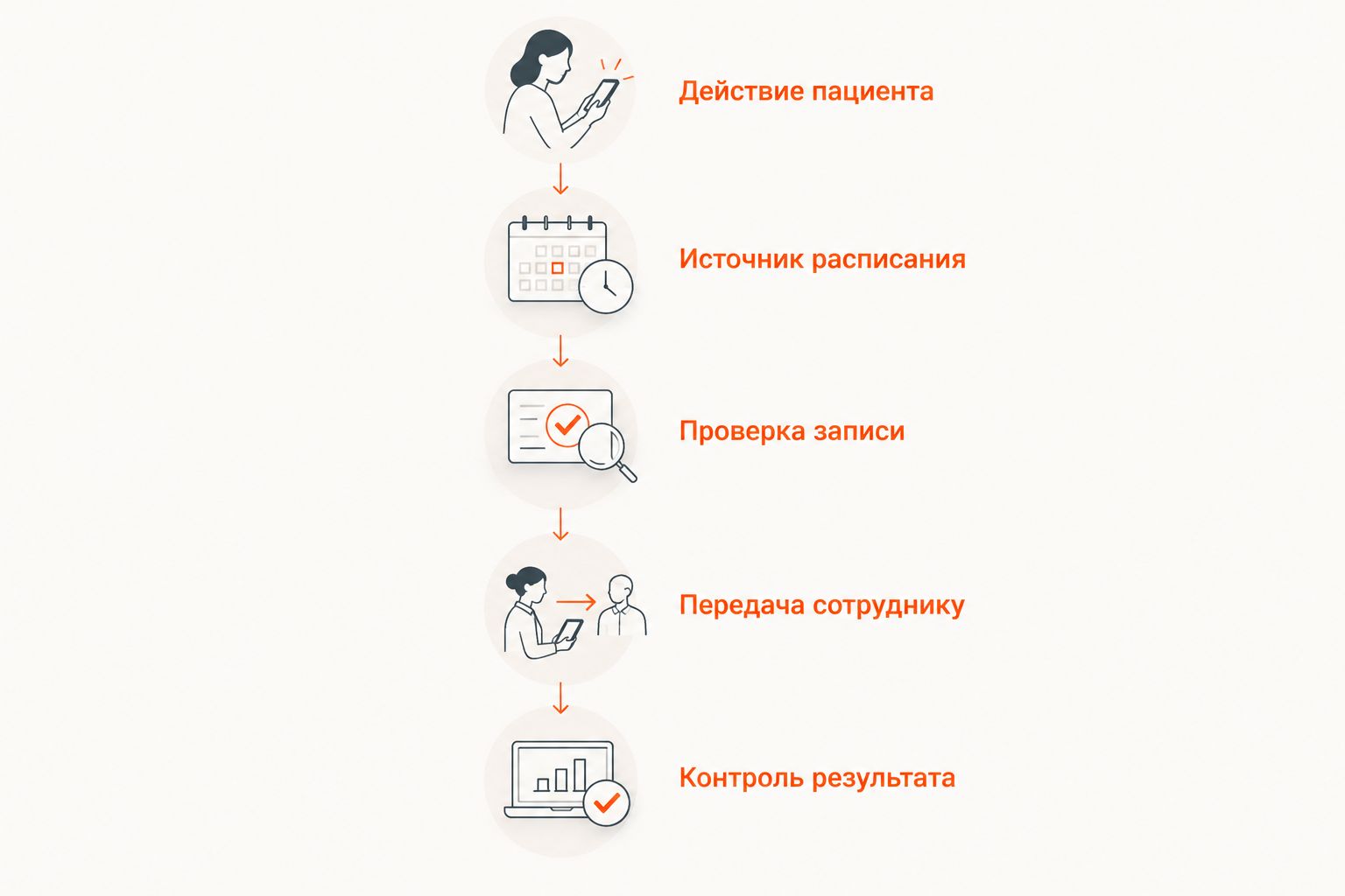 Пять частей технического задания на Telegram-бота для клиники