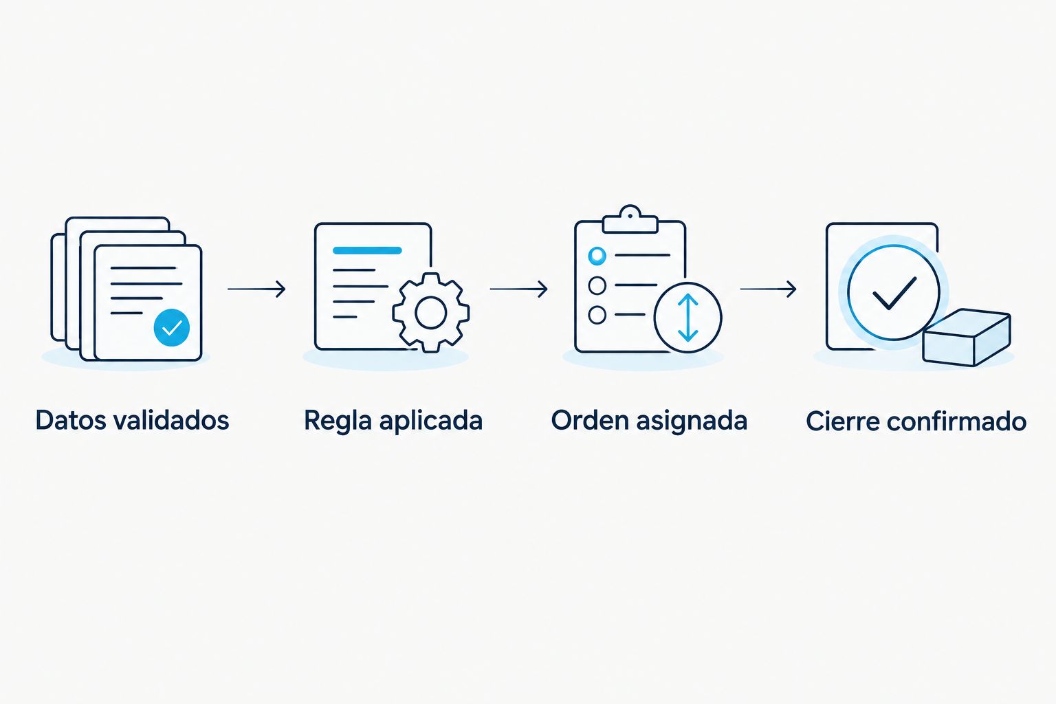 Flujo desde datos validados hasta una orden asignada y su cierre confirmado.