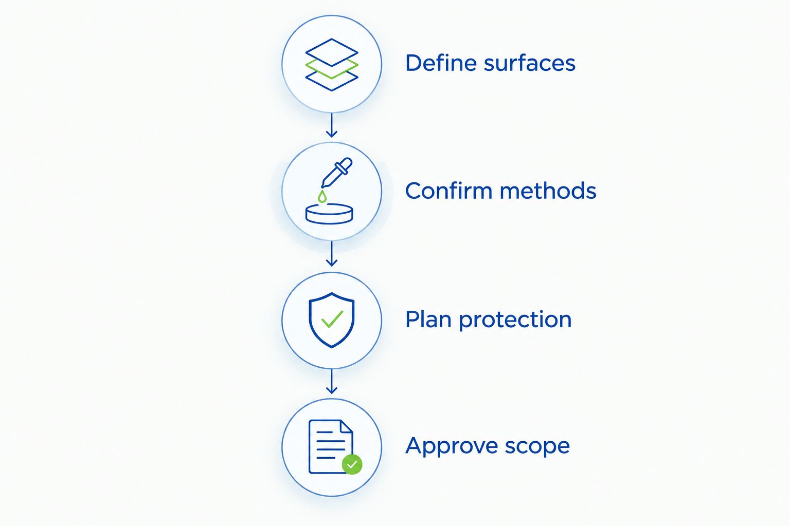 Four proposal checks: define surfaces, confirm methods, plan protection, and approve scope.