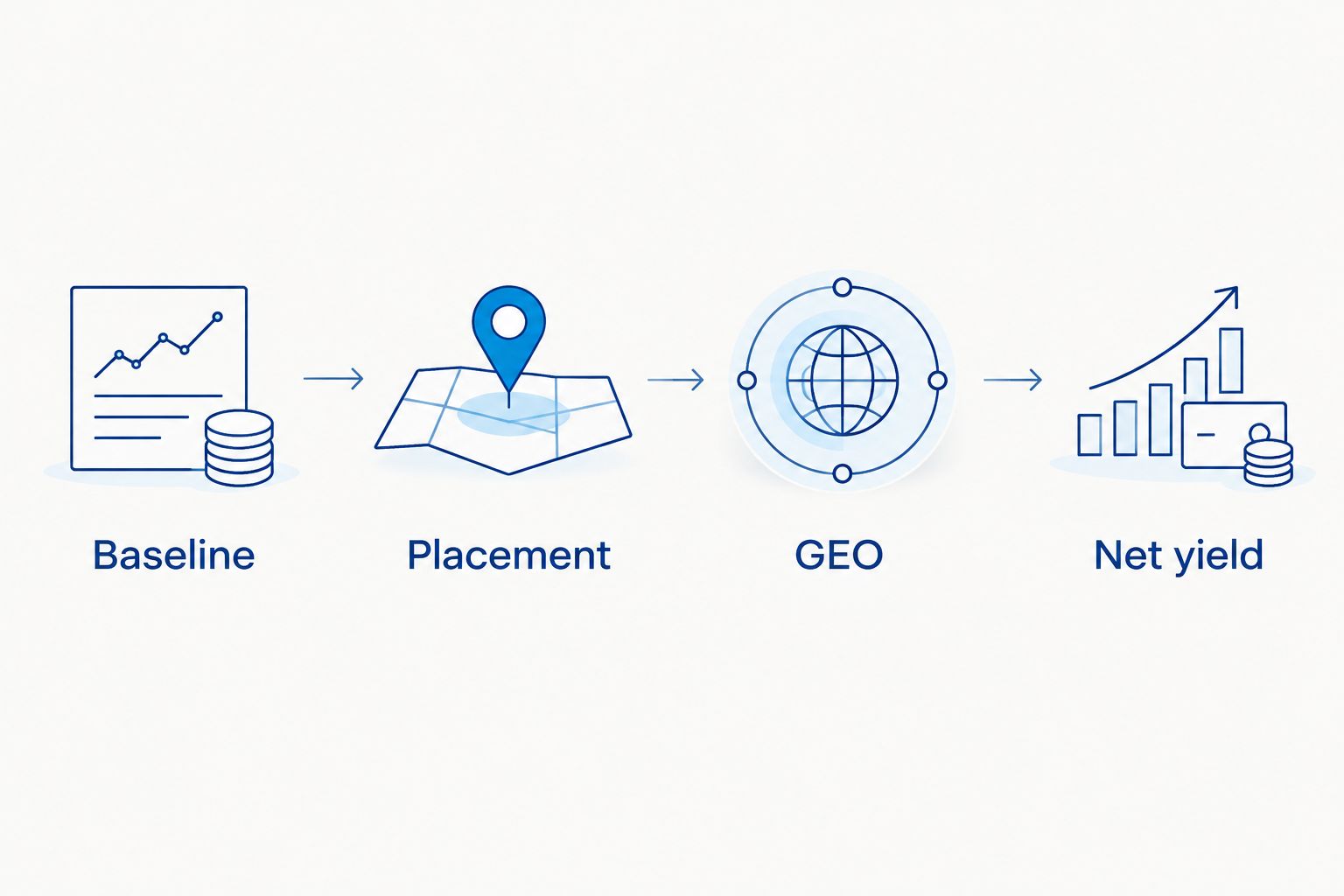 Publisher comparison flow from baseline through placement and GEO to net yield