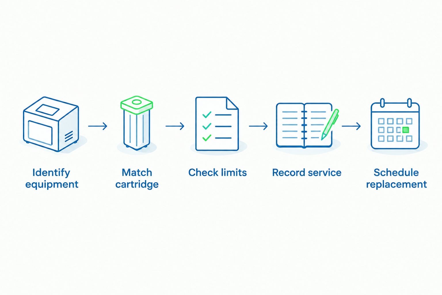 Steps for identifying an Elkay cartridge and setting its replacement schedule