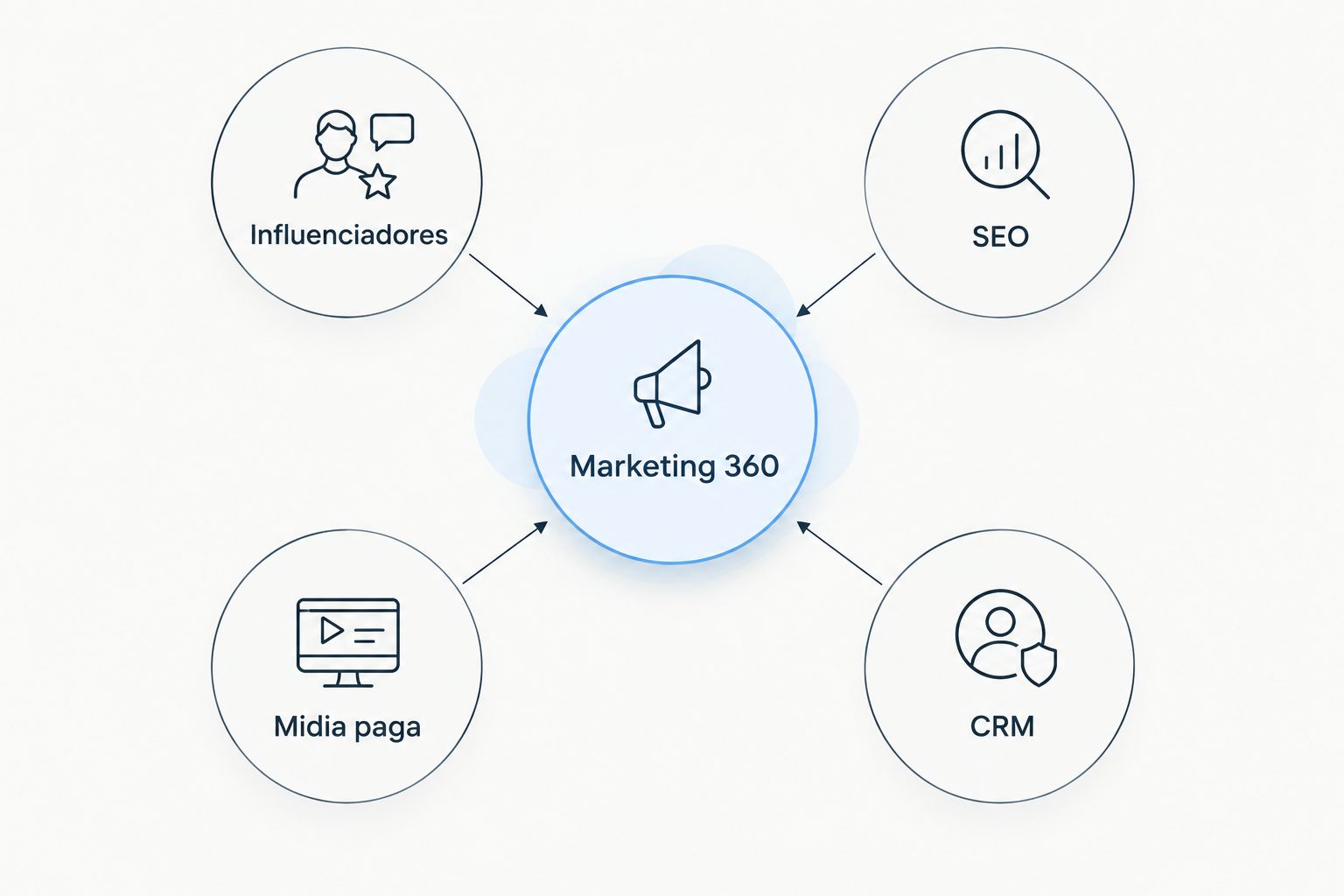 Diagrama mostrando influenciadores, SEO, mídia paga e CRM conectados a um hub central de marketing 360