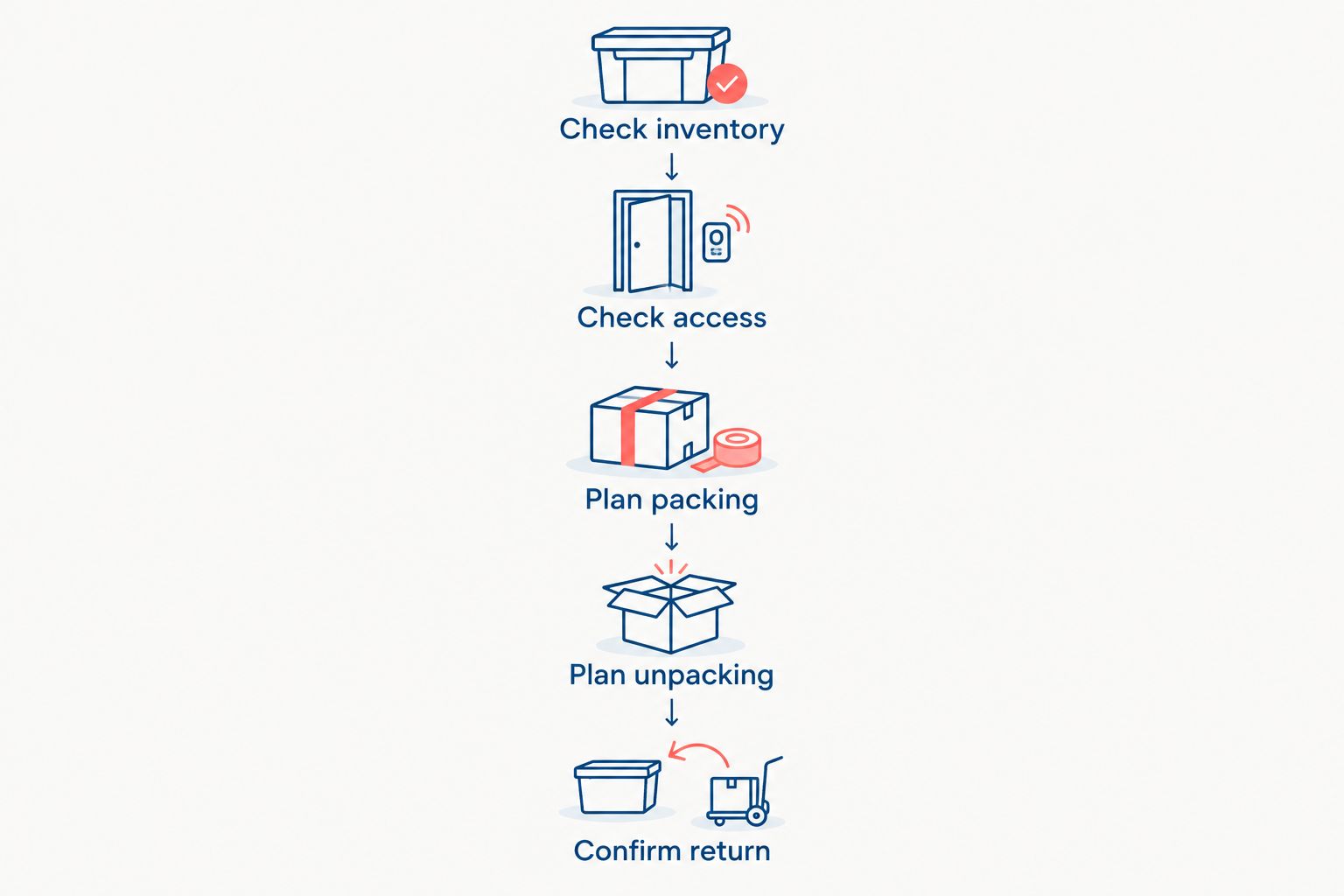 Five planning steps from checking belongings and access to confirming the bin return