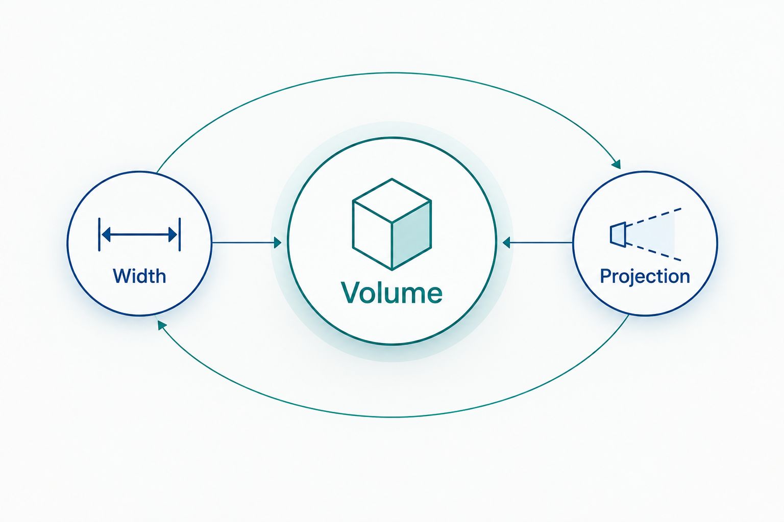 Diagram distinguishing implant volume, width, and projection