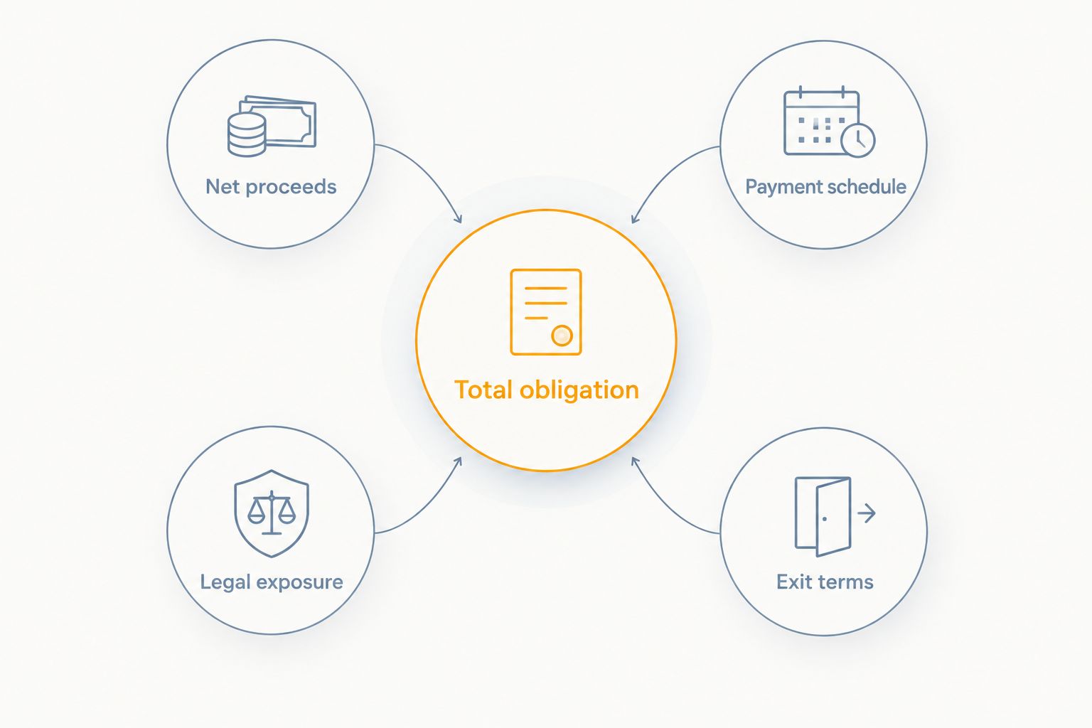 Comparison framework covering proceeds, obligations, payment schedule, legal exposure and exit terms
