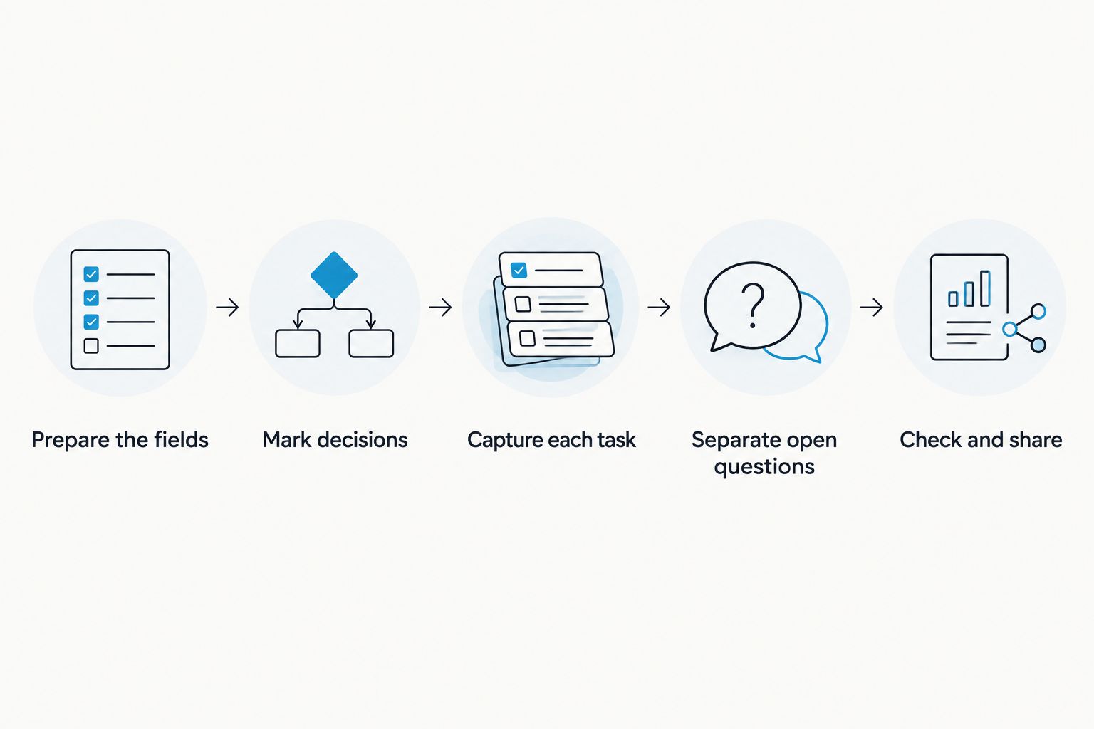 Steps for preparing, drafting and checking meeting minutes