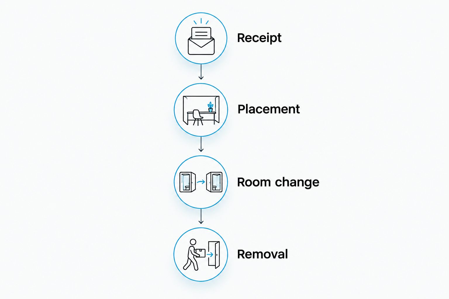 Wedding flower handling sequence from receipt through placement, room change and removal
