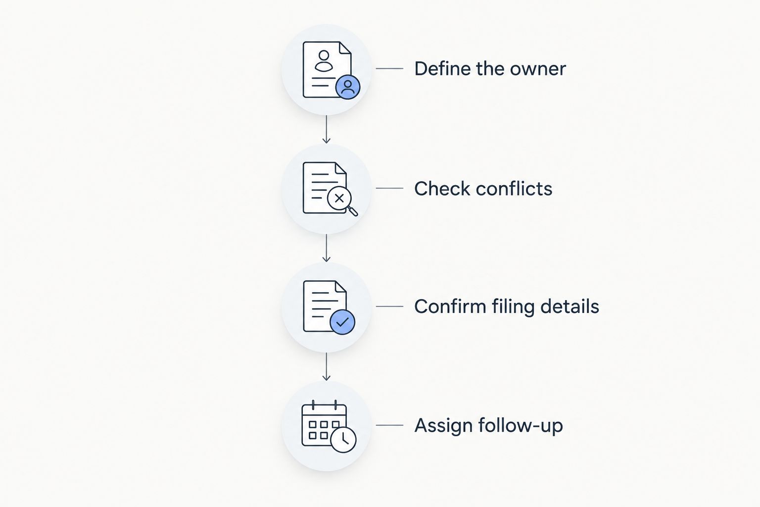 Four stages from identifying trademark ownership to assigning responsibility for follow-up