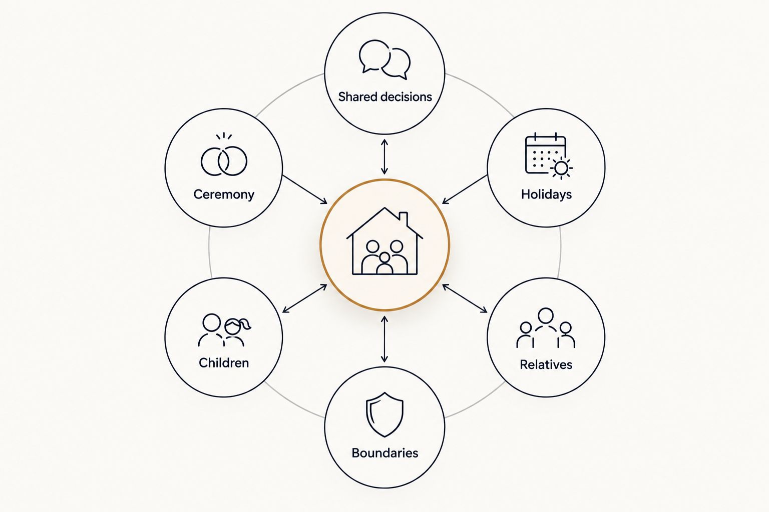 Shared relationship decisions connected to ceremonies, holidays, children, relatives, and boundaries
