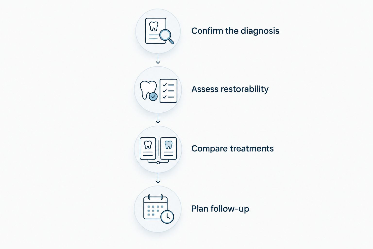 Four steps for discussing a painful tooth, from diagnosis to follow-up care